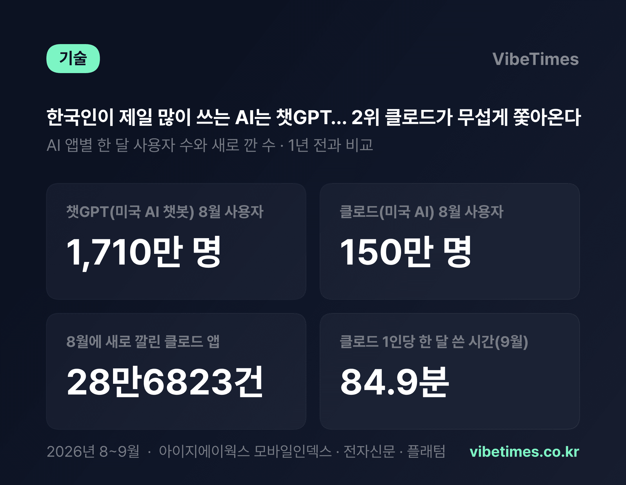 챗GPT 1710만 vs 클로드 150만… 한국 AI 앱 순위가 바뀌고 있다