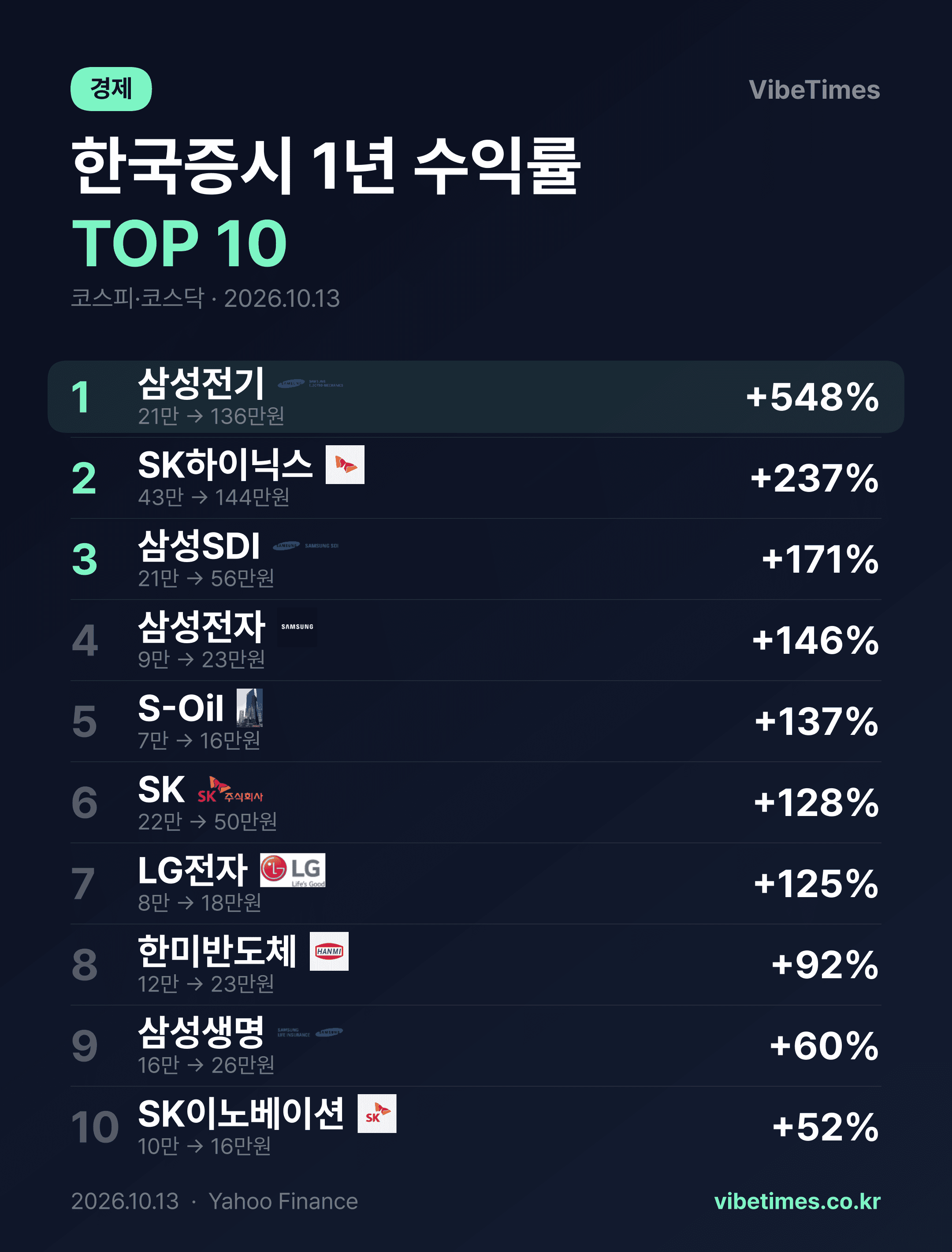 삼성전기 1년에 5주 됐다 수익률 547.5%