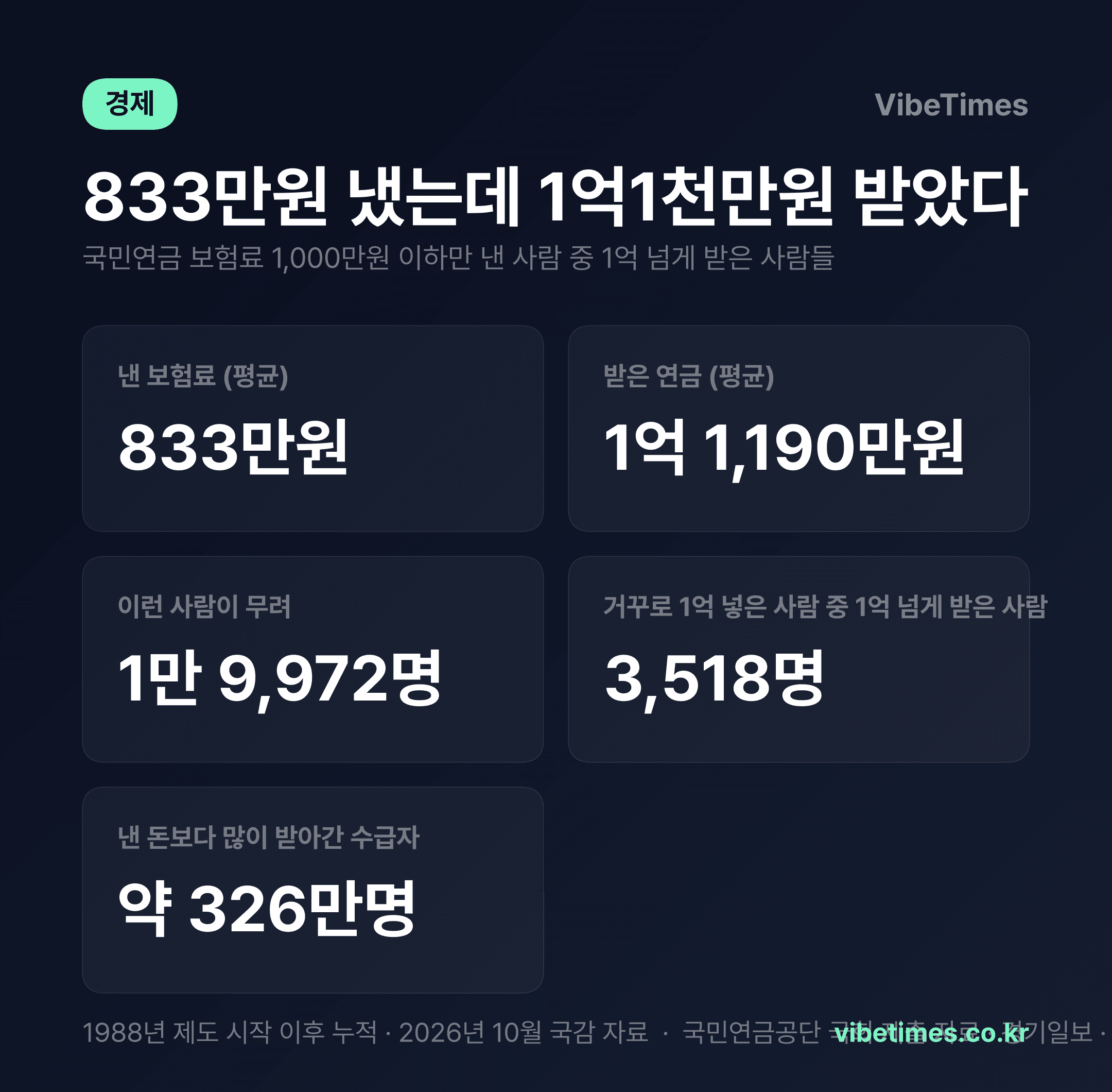 낸 돈의 13배를 받았다…국민연금 '1억 수령자' 2만명의 비밀