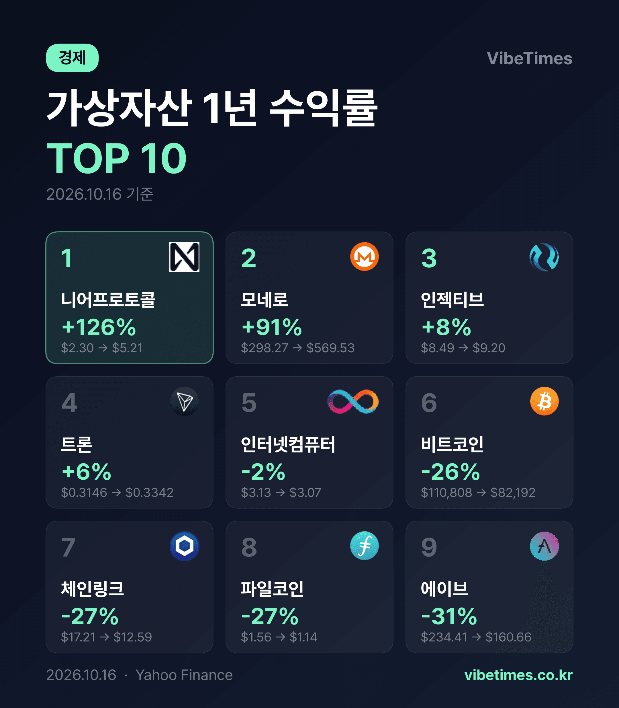 니어프로토콜 1년 126% 오르 가상자산 1위