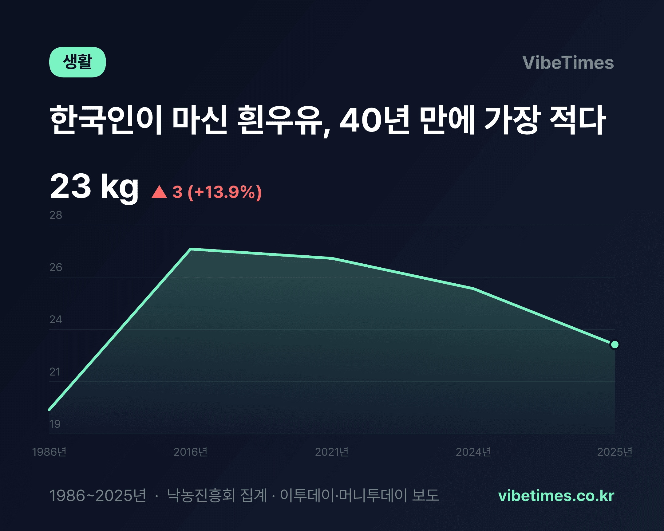 '하루 한 잔' 옛말…흰우유 소비 40년 만 최저, 수입 멸균우유는 40배