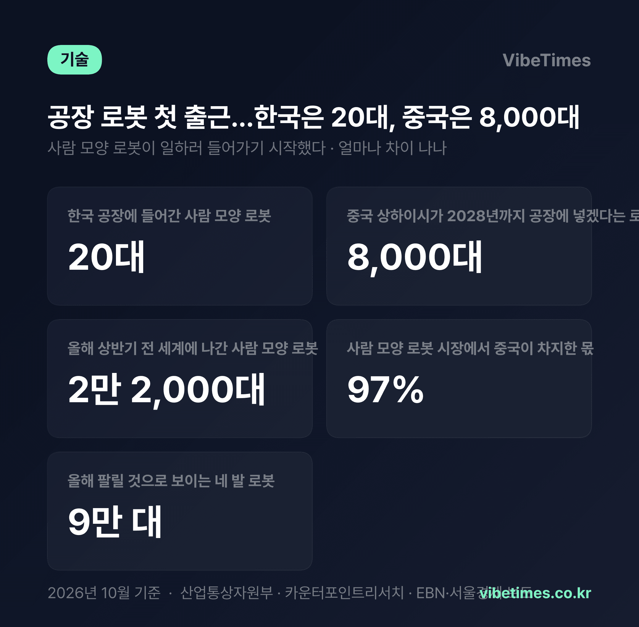 한국 공장 로봇 20대, 중국은 8,000대…출발선이 이미 다르다