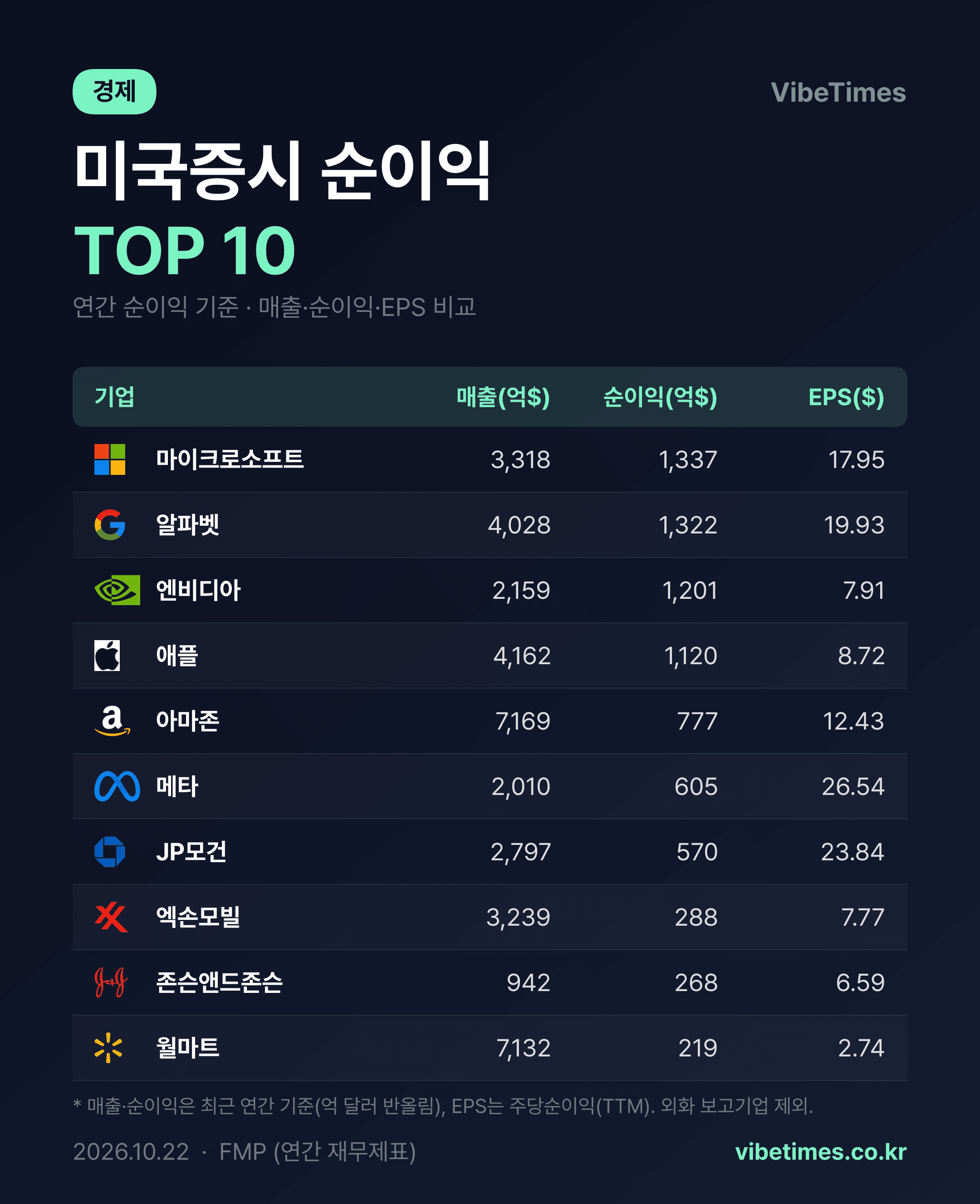 마이크로소프트 순이익 1337억달러로 미국 1위