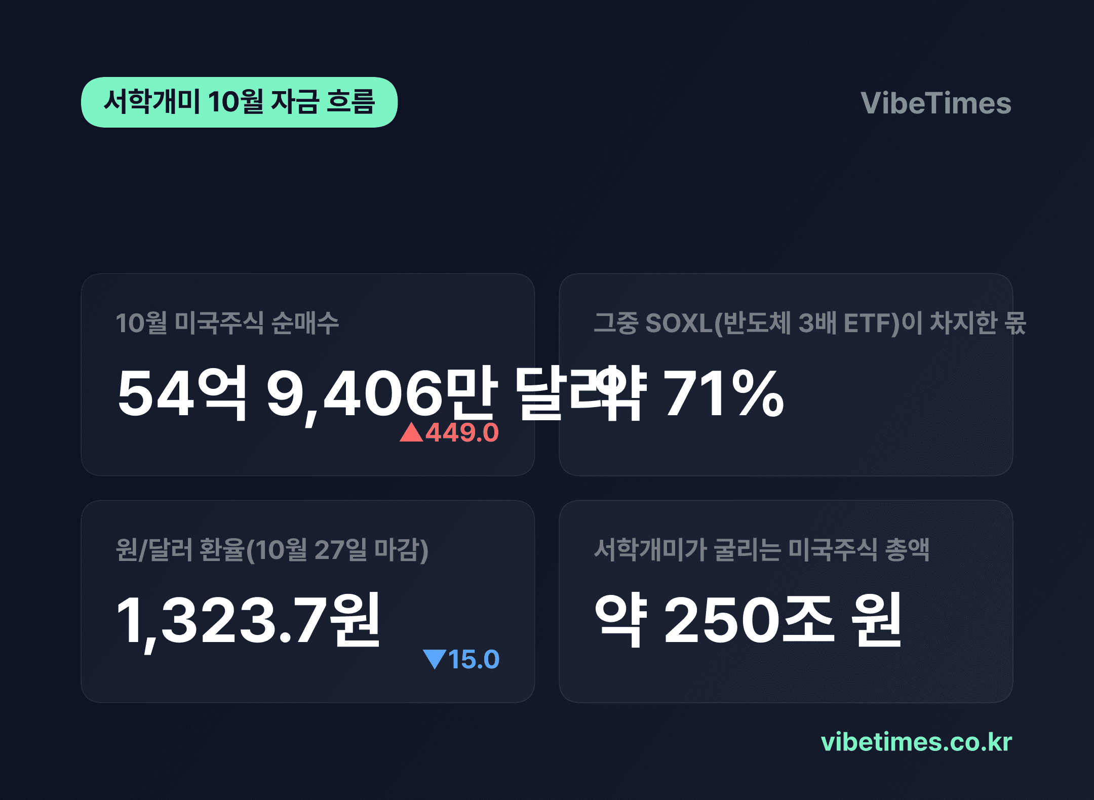 환율 떨어지자 미국주식 쓸어담은 서학개미…10월 순매수 7조 원, 71%는 '반도체 3배' 한 곳에