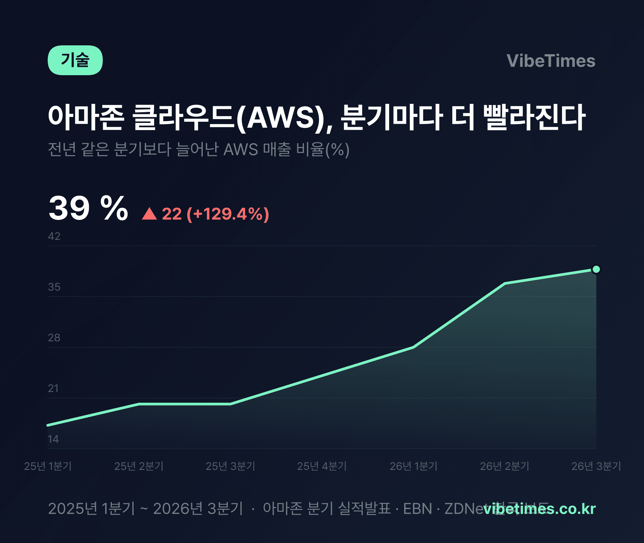성장 5년 만에 최고 속도인데 주가는 급락…아마존에서 1년 새 570억 달러가 빠져나갔다