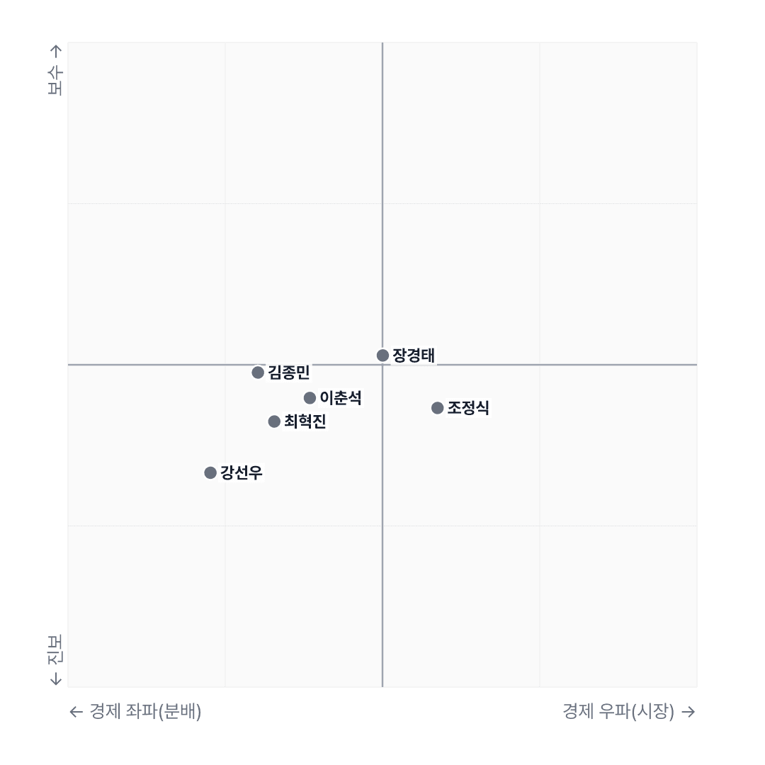 국회 데이터 분석: 탈당 7인의 정치적 스펙트럼과 의결 단계별 행보 분석