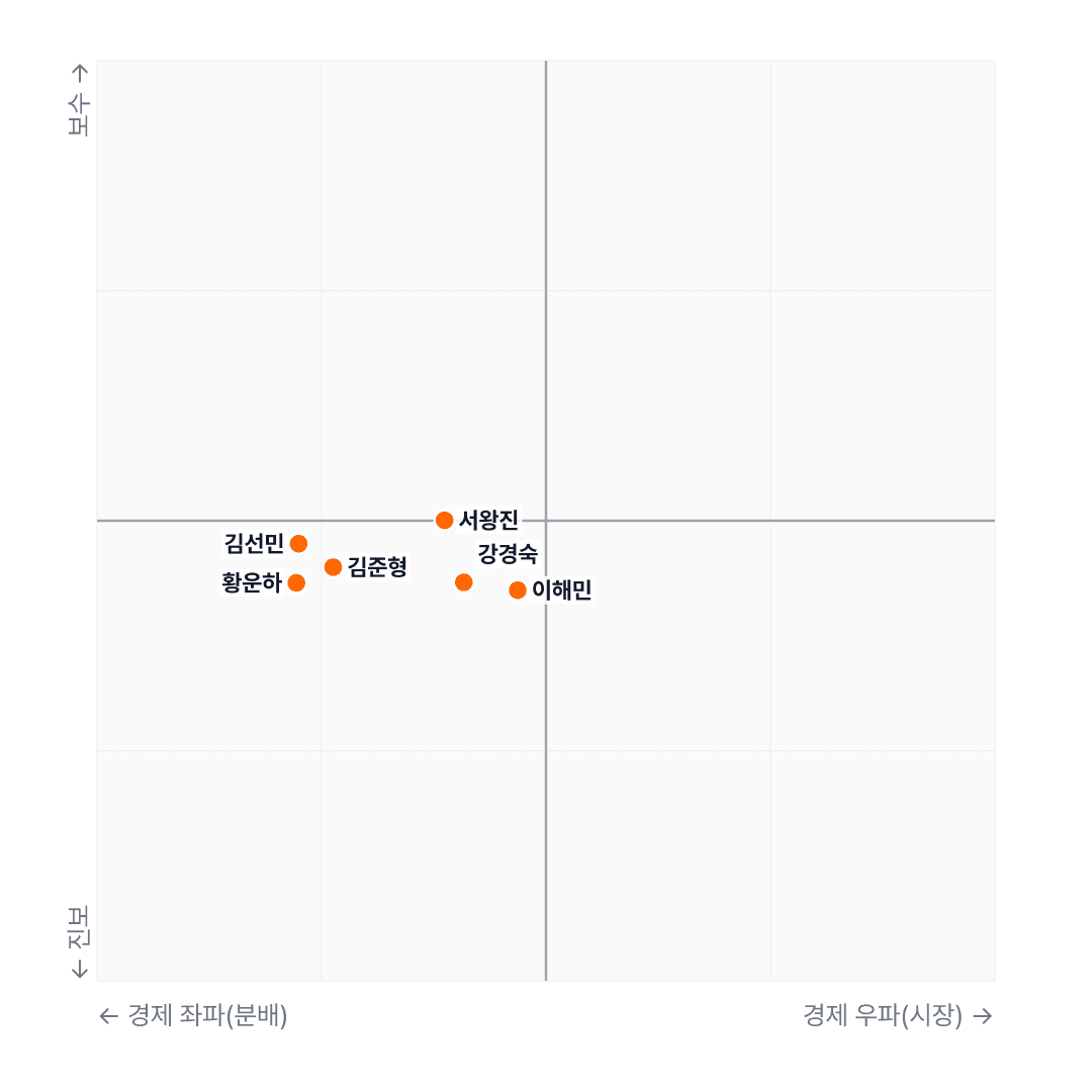 국회 데이터 분석: 조국혁신당 경제는 강진보 사회는 온건…황운하 최좌파 이해민 중도