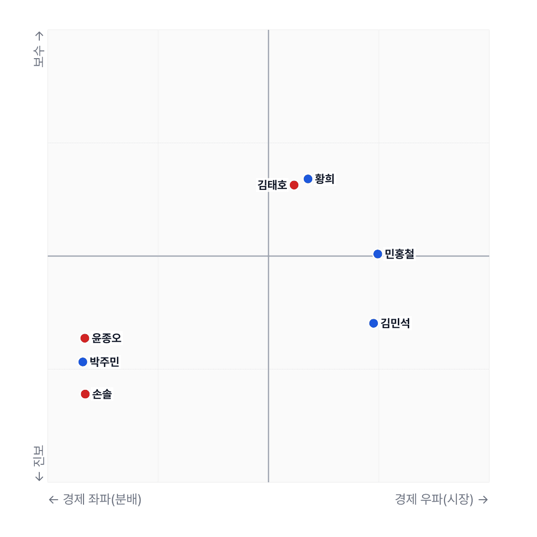 국회 데이터 분석: 22대 국회 285명 이념 지형, 양당 경제·사회 정책 양극화 심화