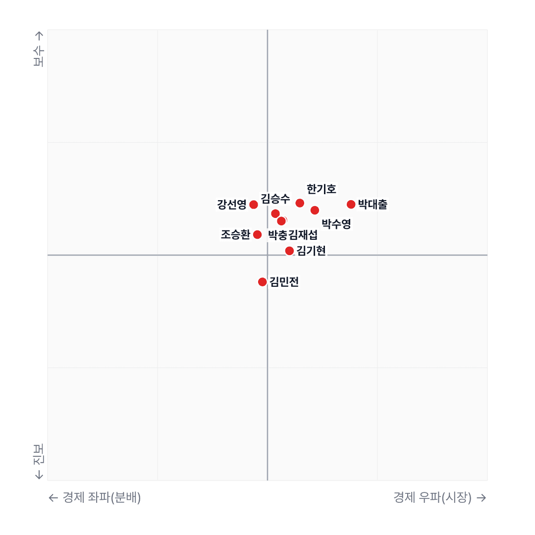 국회 데이터 분석: 당론 이탈률 상위 10명 모두 국민의힘…최고 3.4% 기록