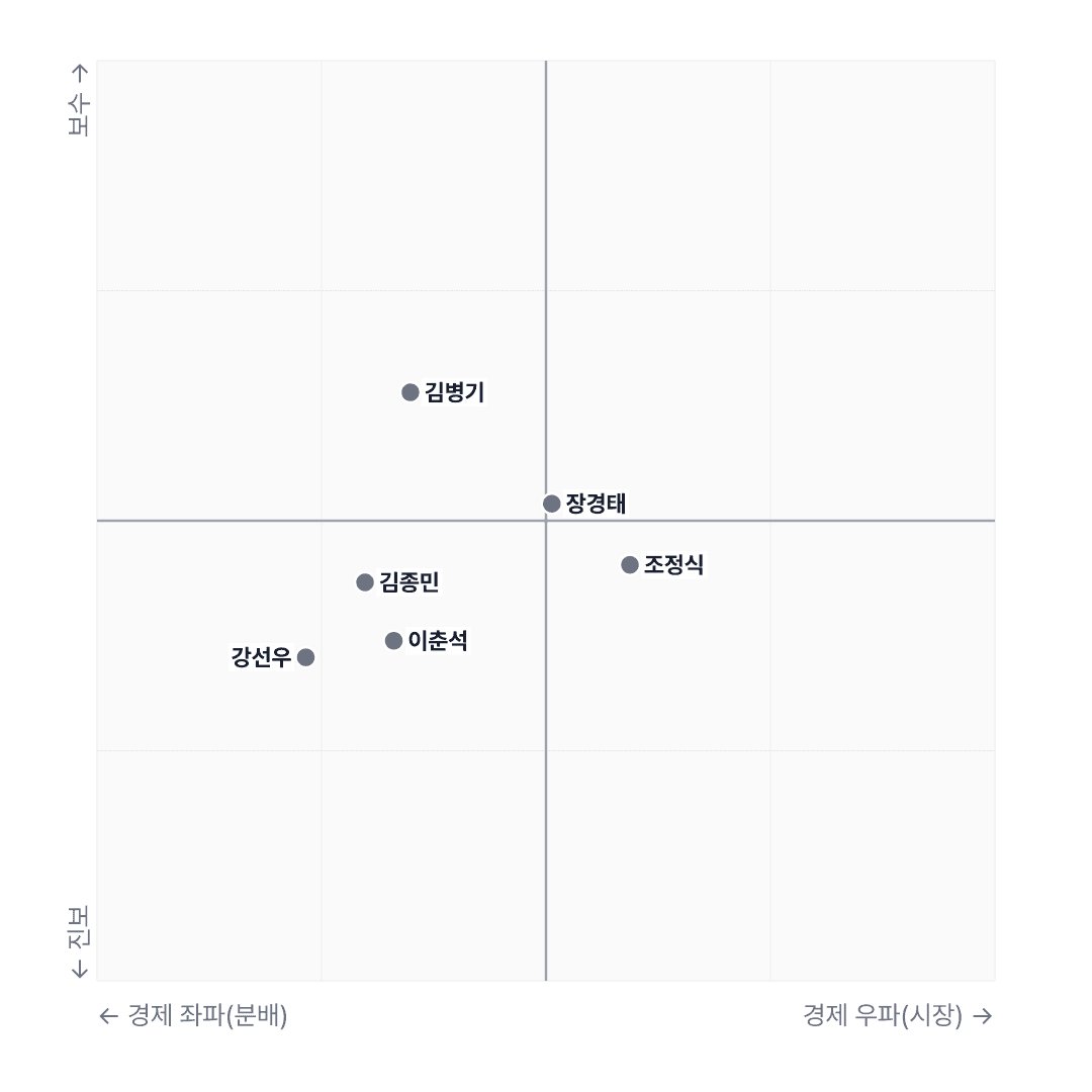 국회 데이터 분석: 무소속 7인 야당보다 좌클릭