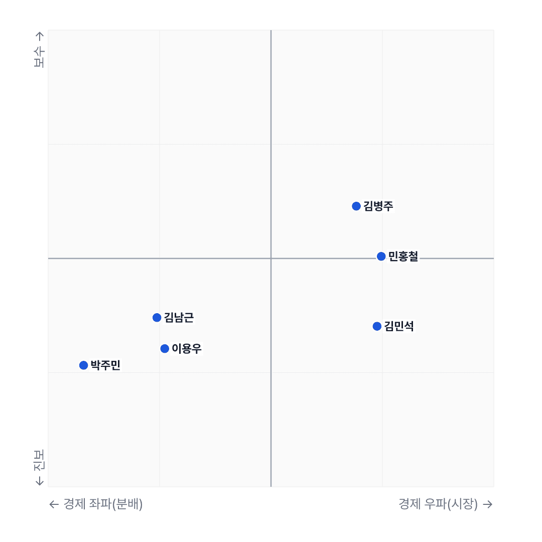 국회 데이터 분석: 민주당, 경제 진보 1.5배 강해