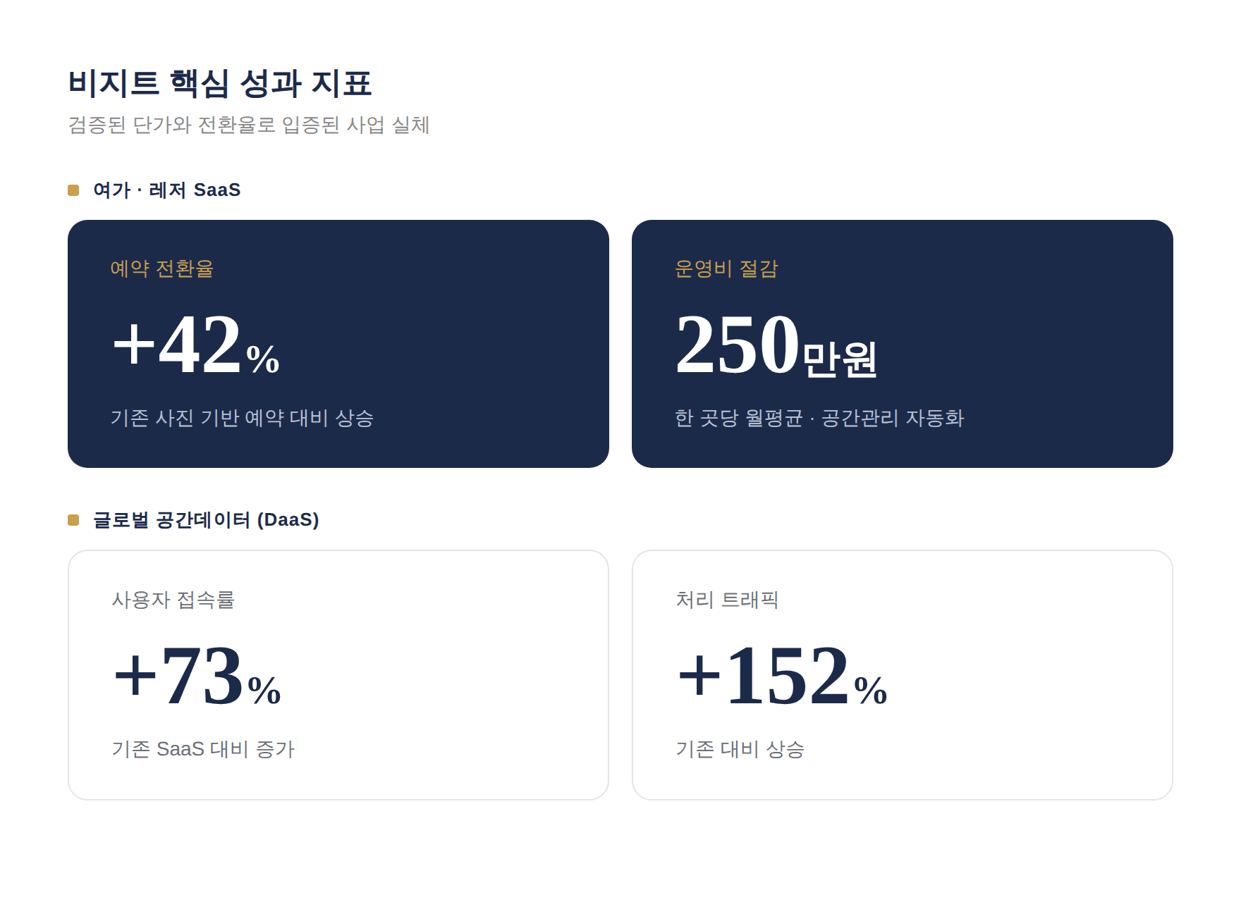 비지트, 공간 데이터 기술로 글로벌 시장 선도