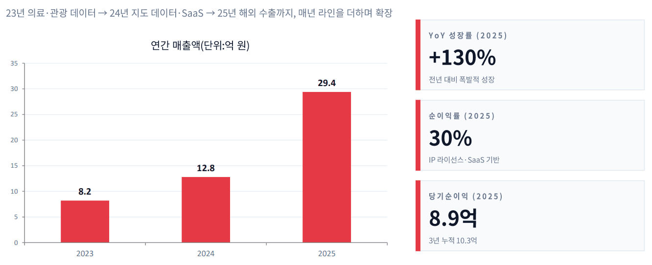 비지트, 카메라로 3D 지도 혁신 비용 90% 절감