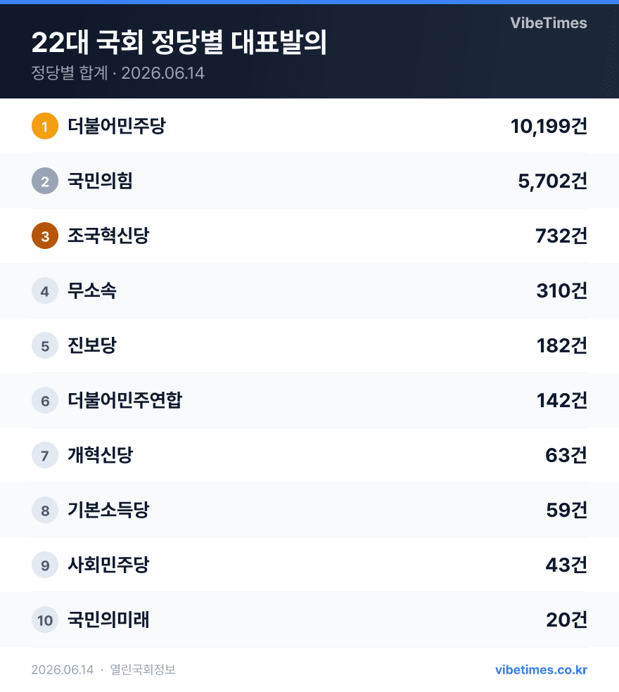 22대 국회 정당별 법안 발의 건수 순위