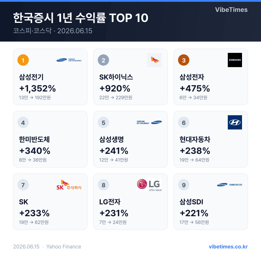 Korea's Top Performing Stocks: A Year-Long Review