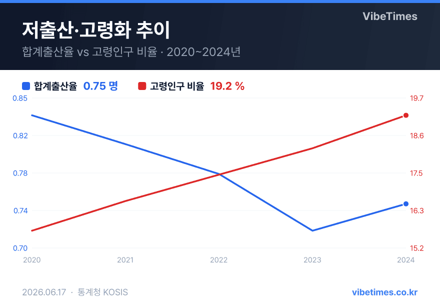 韓国、出産率0.7人台、高齢人口20%に迫る