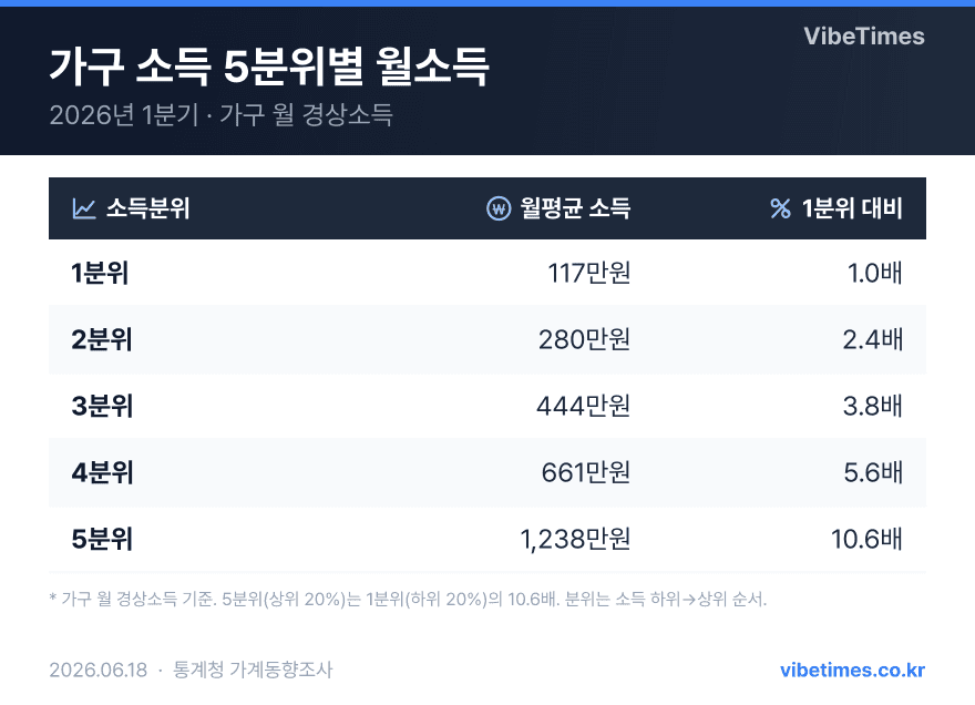 5분위 가구 소득 1분위의 10.6배