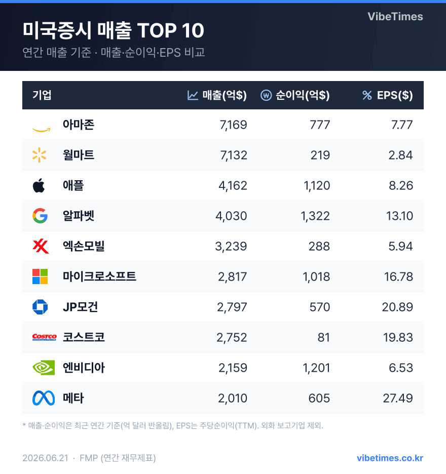 미국 상장사 역대 최대 매출 순위 공개