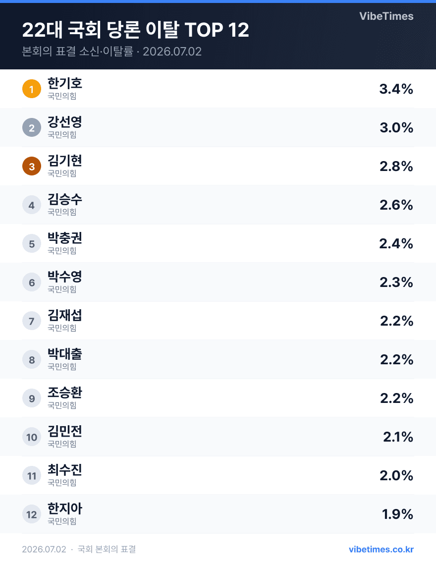 국회 당론 이탈 의원 순위 김기현 2.8%