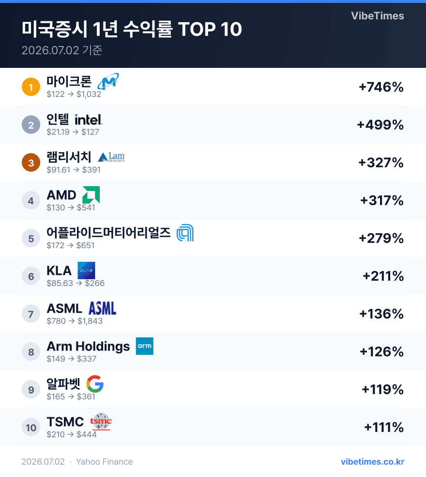 미국 증시 1년 수익률 최상위 5개 종목 분석