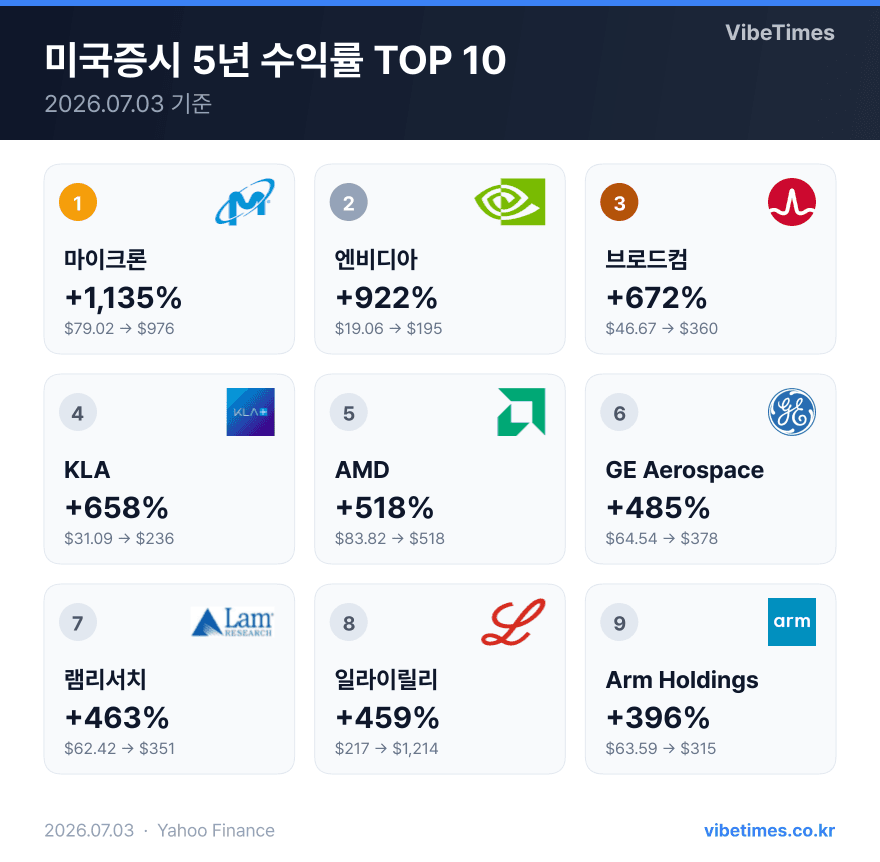 최근 5년 미국 증시 최고 수익률 종목 분석