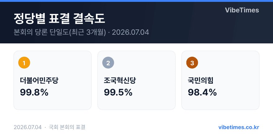 정당별 국회 표결 결속도 순위 민주당 99.8%