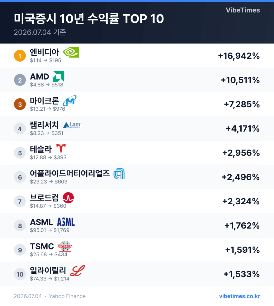 미국 증시 10년 수익률 최상위 종목 엔비디아 1위