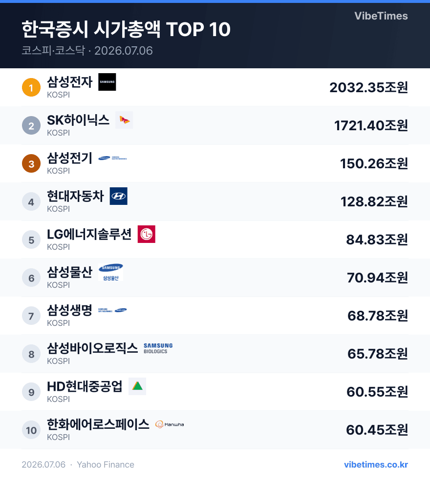 코스피 시총 1위 삼성전자 2032조