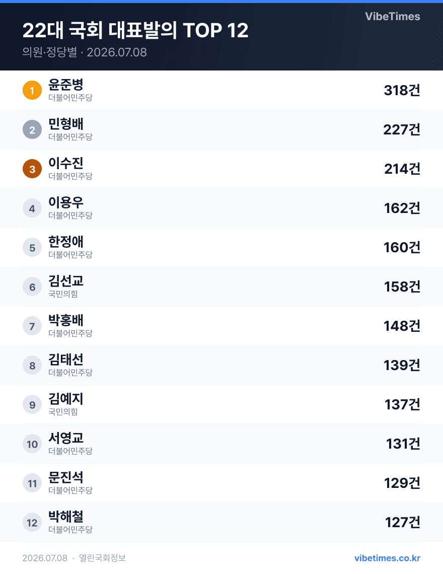 22대 국회 법안 발의 상위 의원은 더불어민주당 윤준병 318건 1위