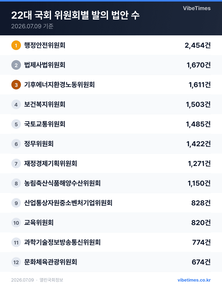 행정안전위 발의 법안 2454건으로 1위…국회 위원회별 입법 순위 분석