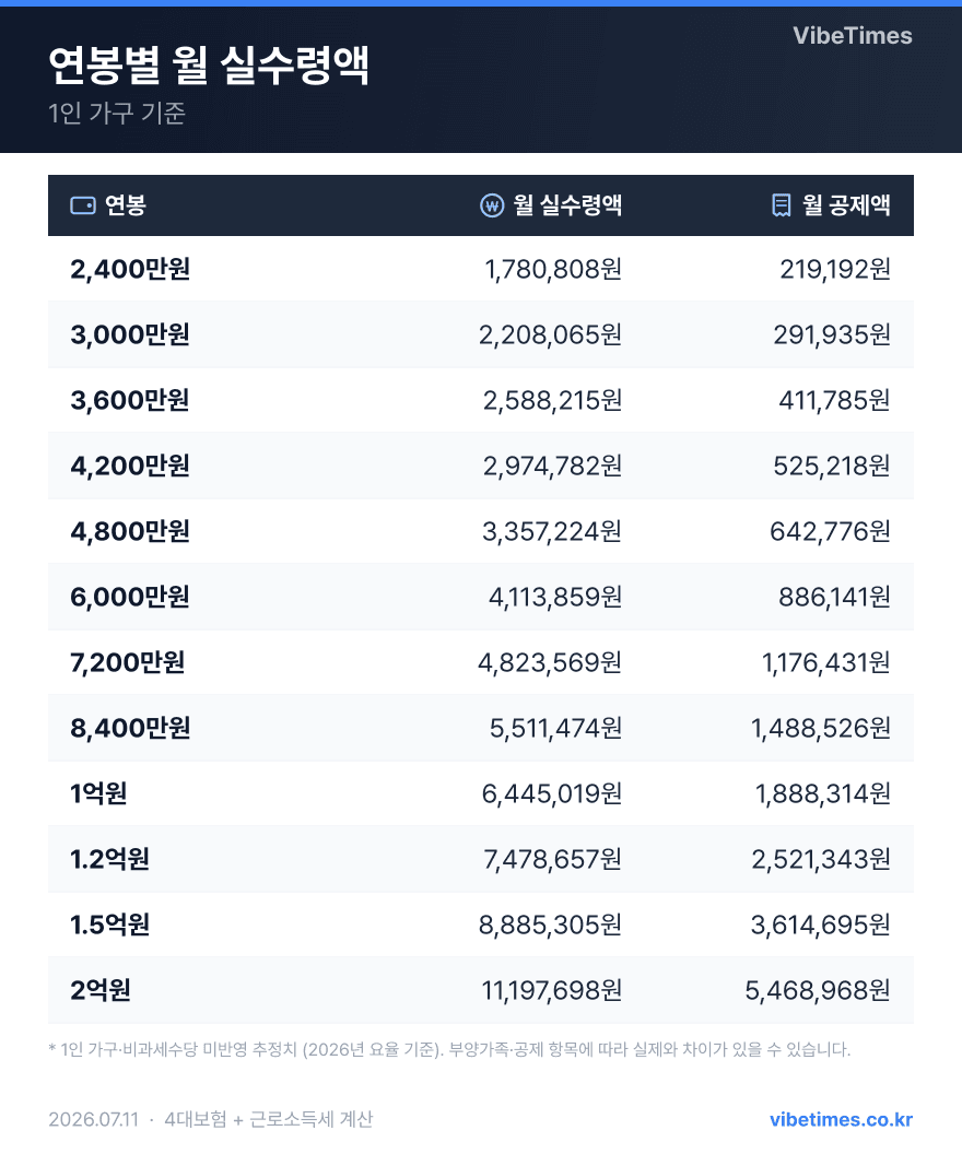 연봉 2400만부터 4800만까지 구간별 실수령액과 보험료 세금 공제 현황 분석