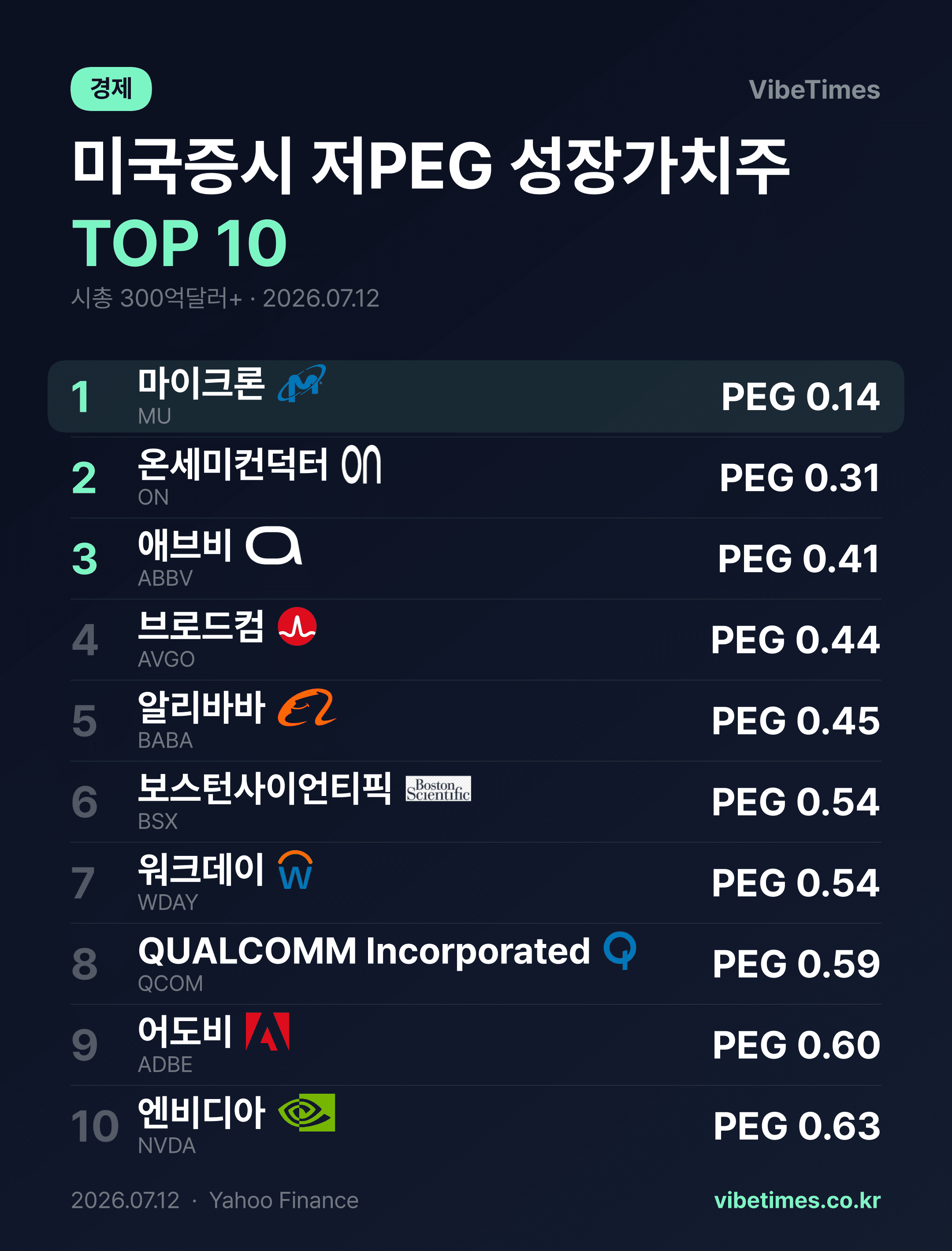 PEG 1 미만 대형주 1위 마이크론 2위 온세미컨덕터