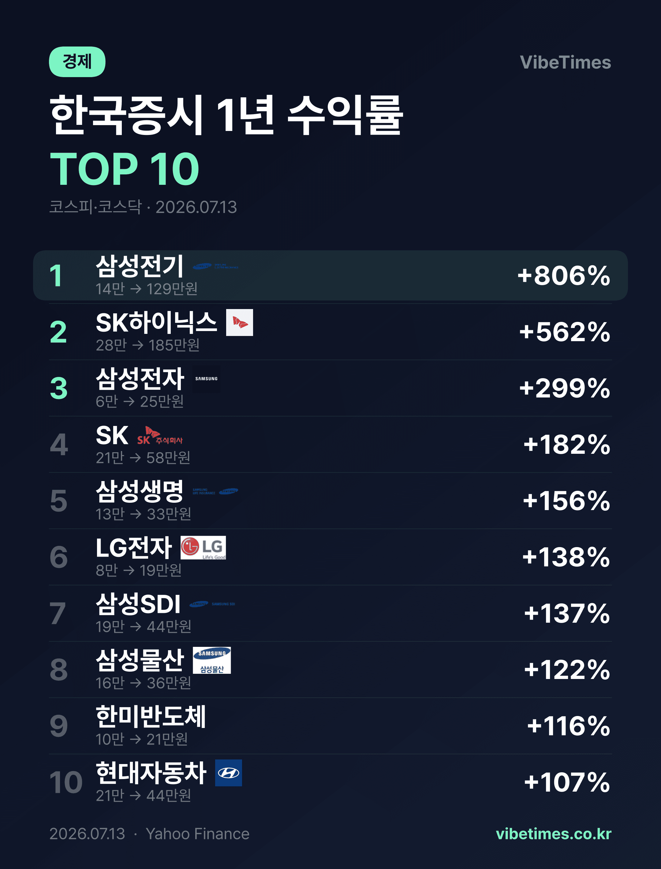 한국 증시 시총 상위주 1년 수익률 삼성전기 SK하이닉스