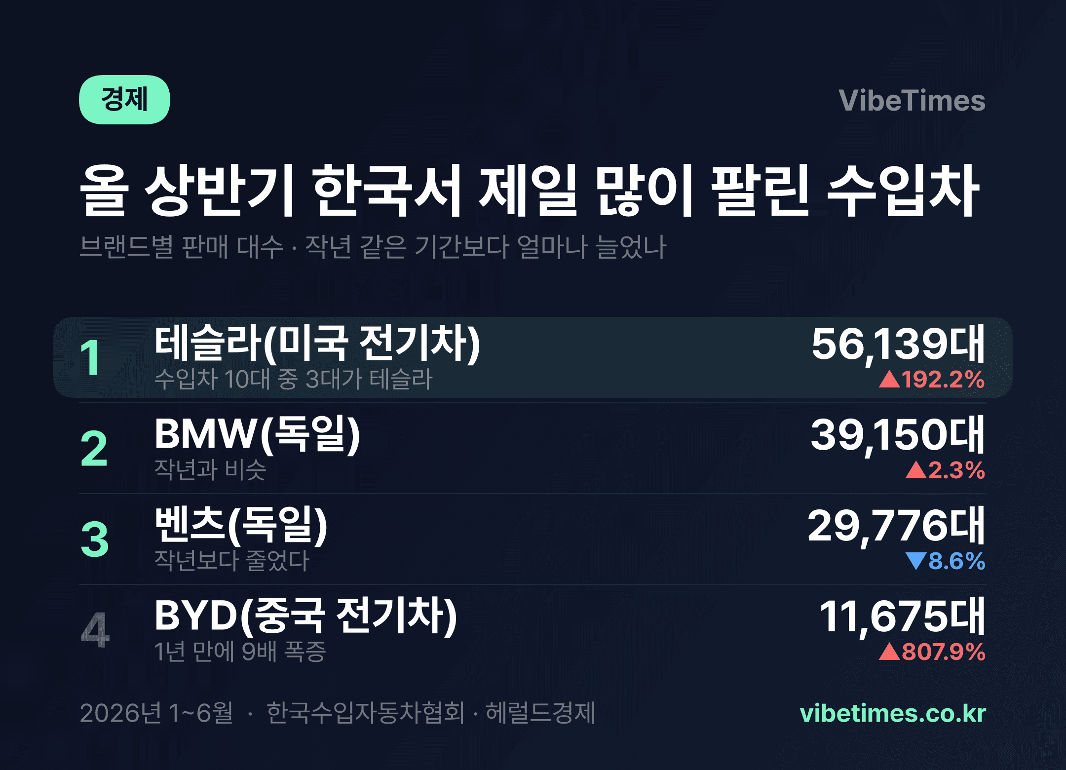 수입차 3대 중 1대는 테슬라…BYD 807% 폭증
