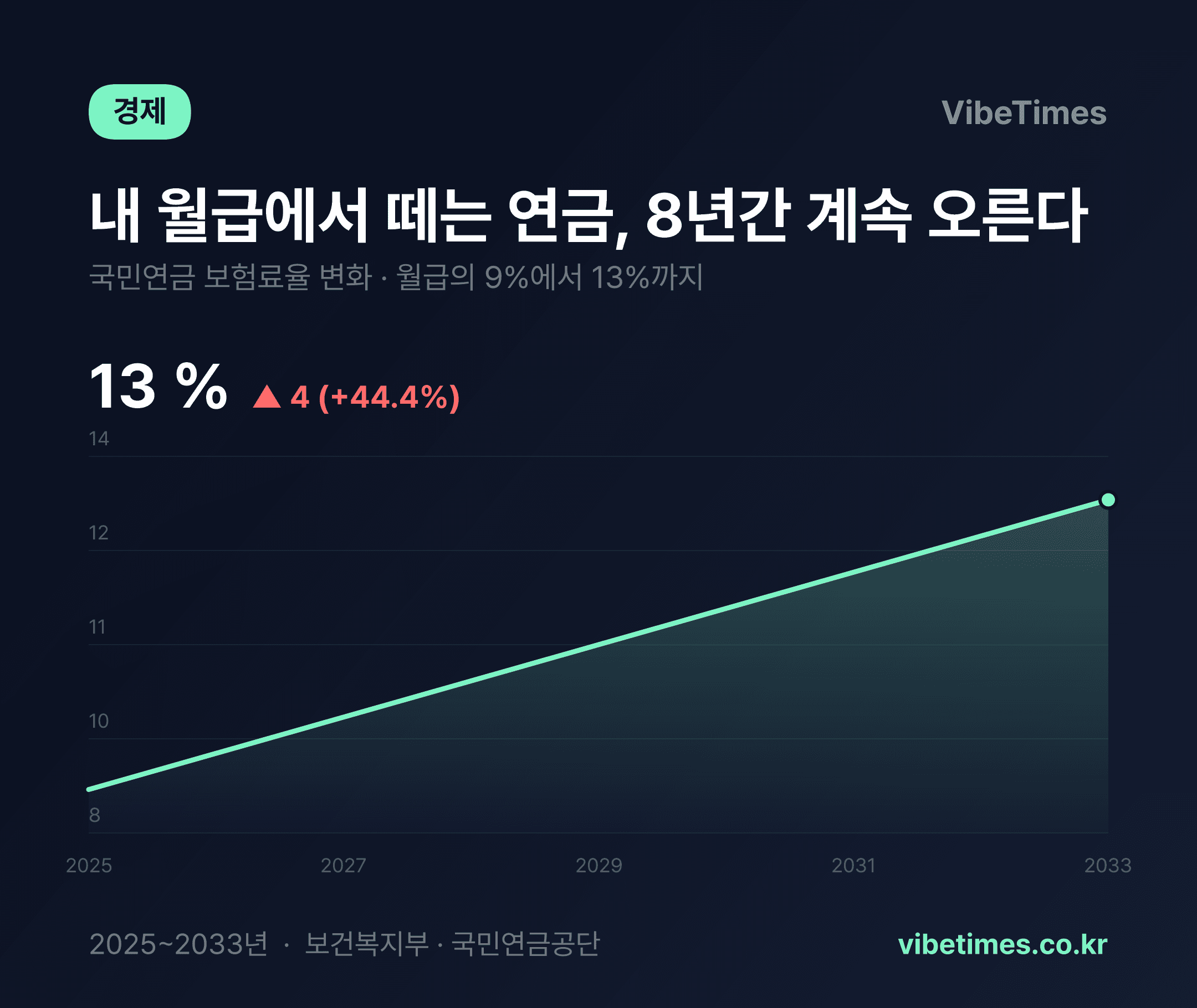 월급 9% 떼던 연금, 2033년엔 13%…8년간 매년 오른다