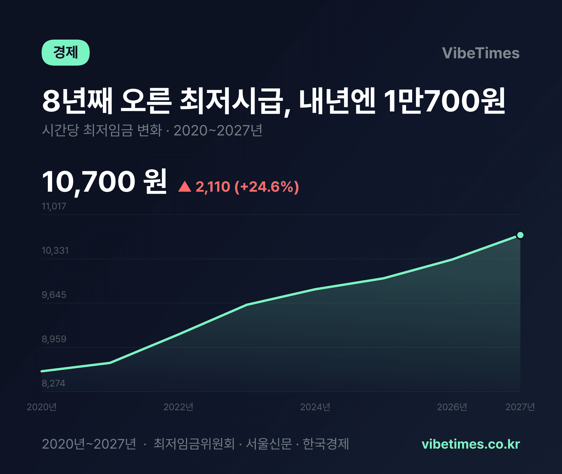 최저시급 1만700원…내년 알바 월급 223만원 넘는다