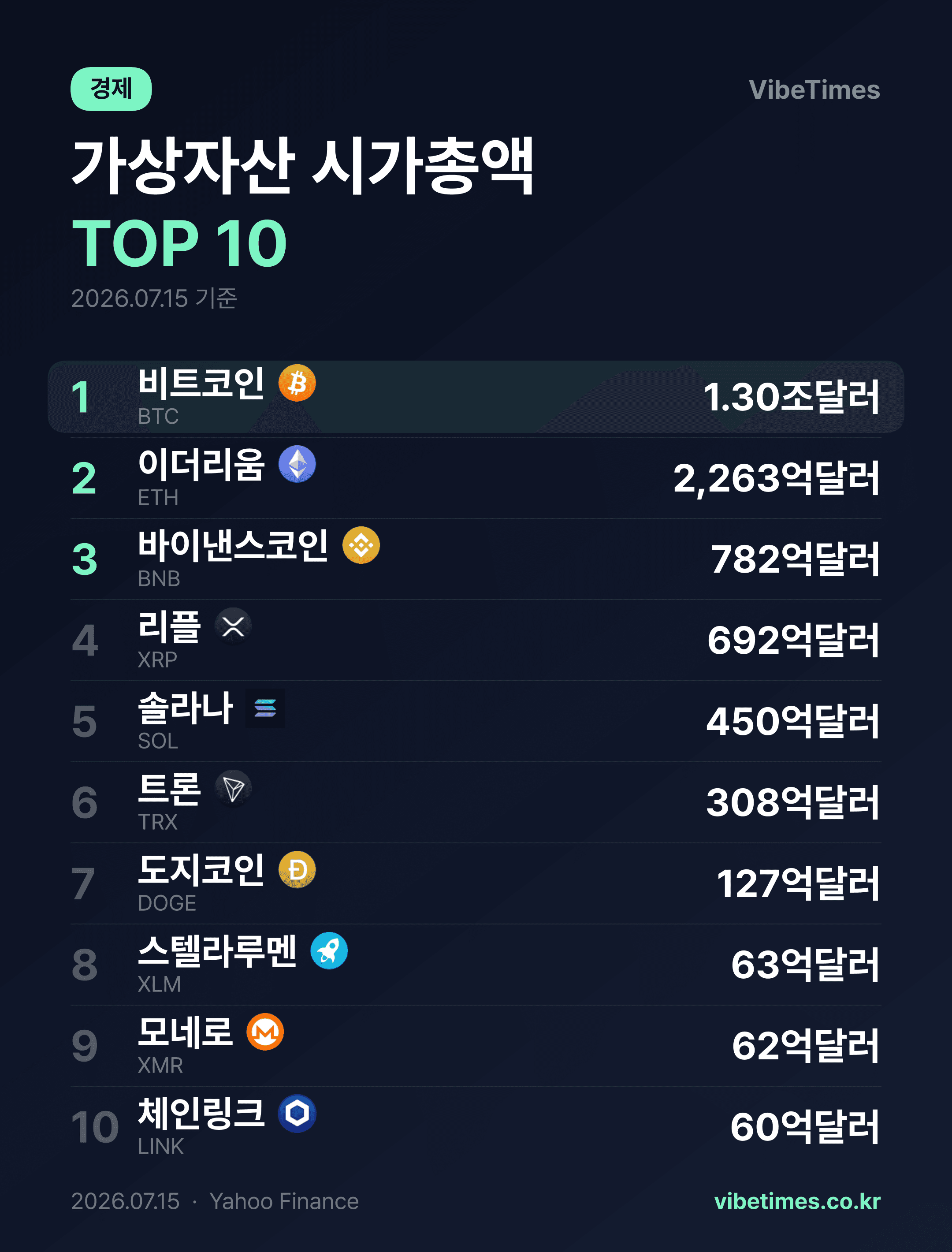 비트코인 시총 1조 3천억 선 유지 주요 코인 시세 변동성 살폈다