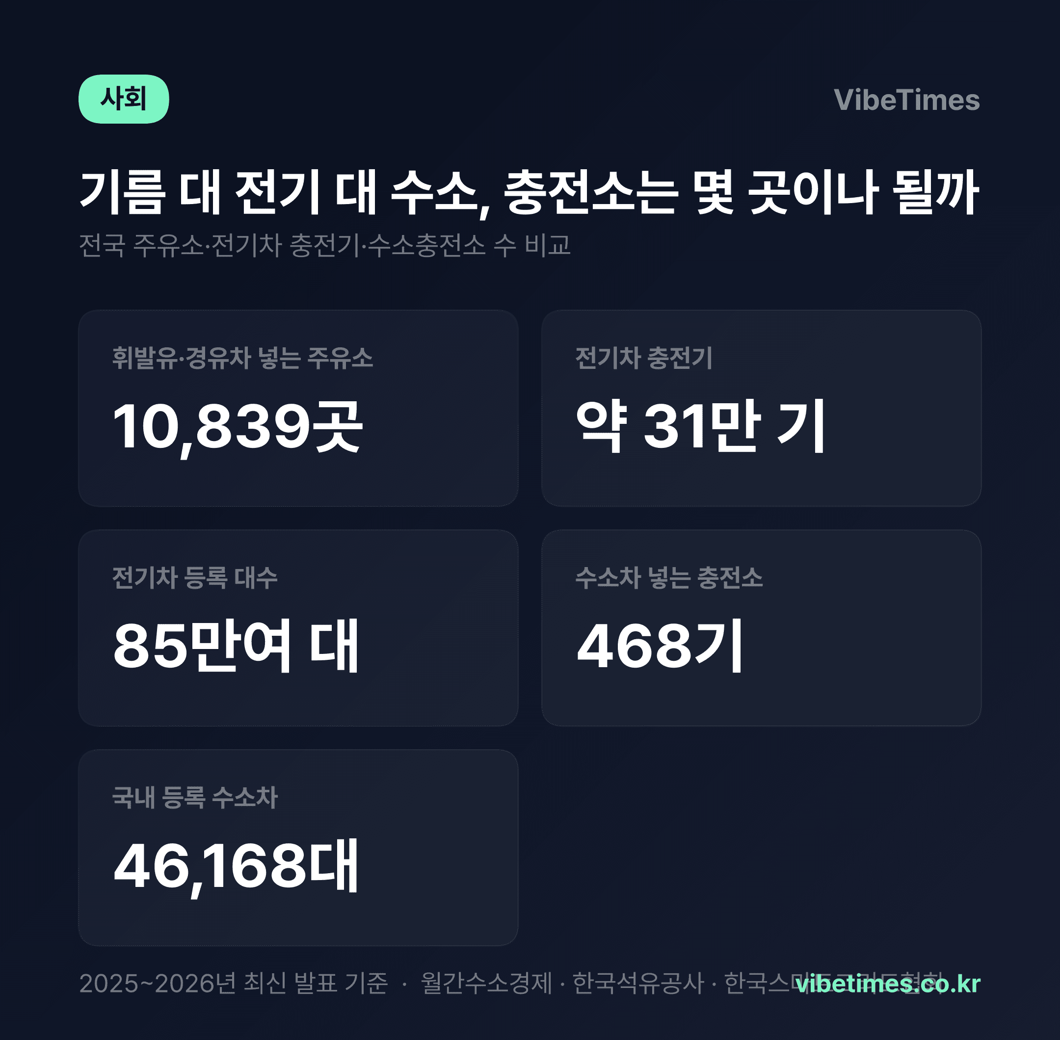 기름 넣는 곳은 만 개, 수소 넣는 곳은 468개뿐
