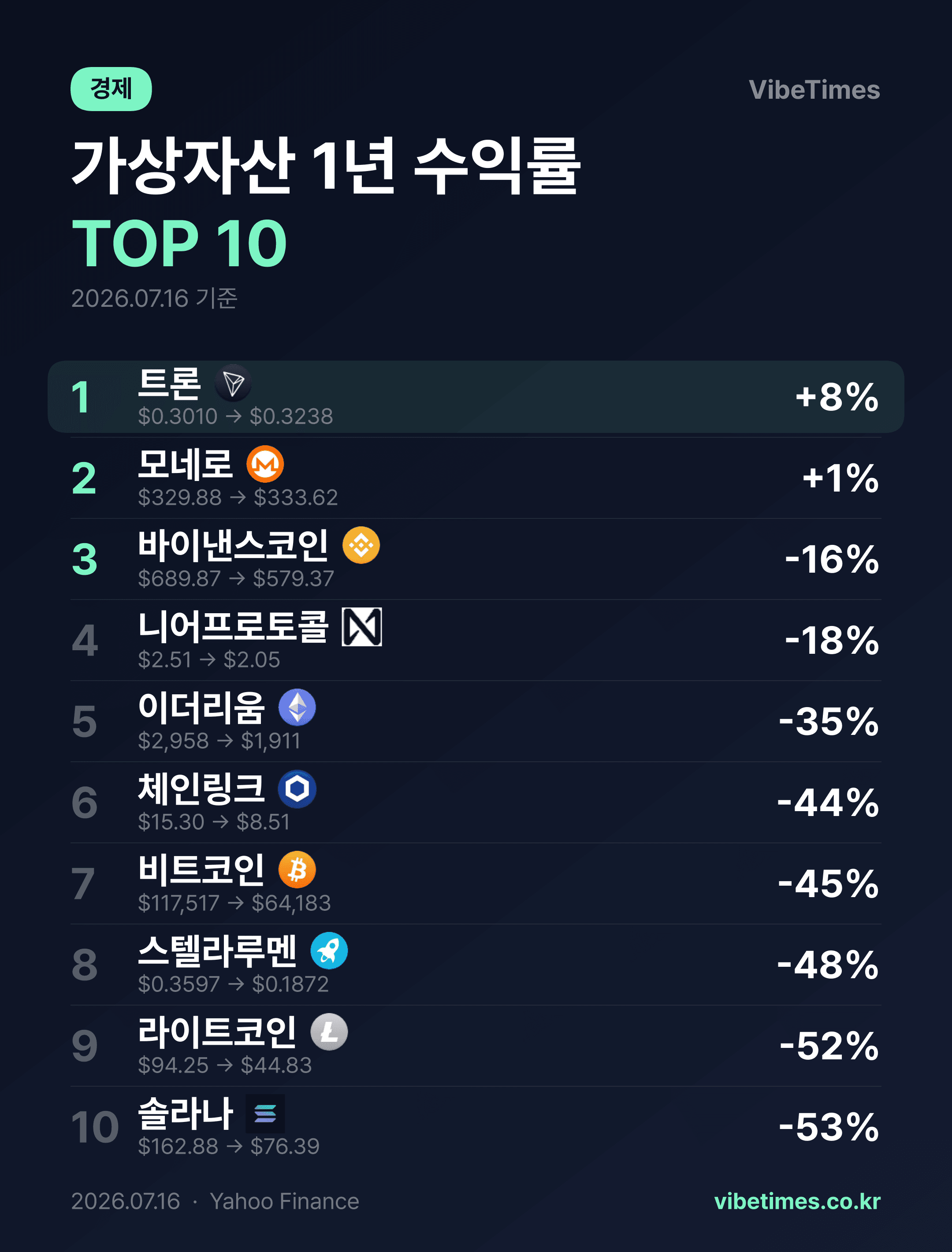 1년 수익률 톱5 트론 7.6% 이더리움 마이너스 35.4%