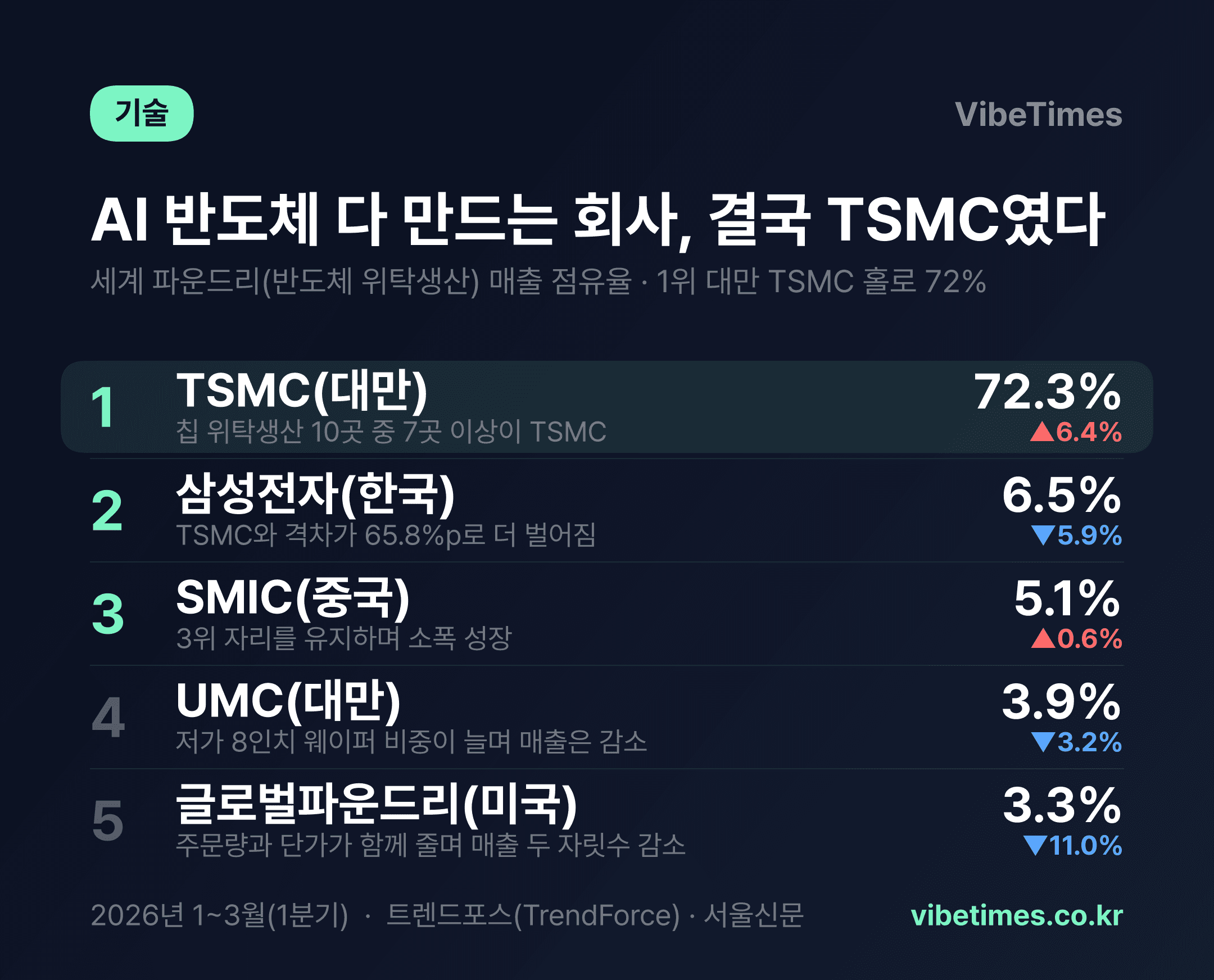TSMC 홀로 세계 파운드리 매출 72% 독식…삼성과 격차 65%p로