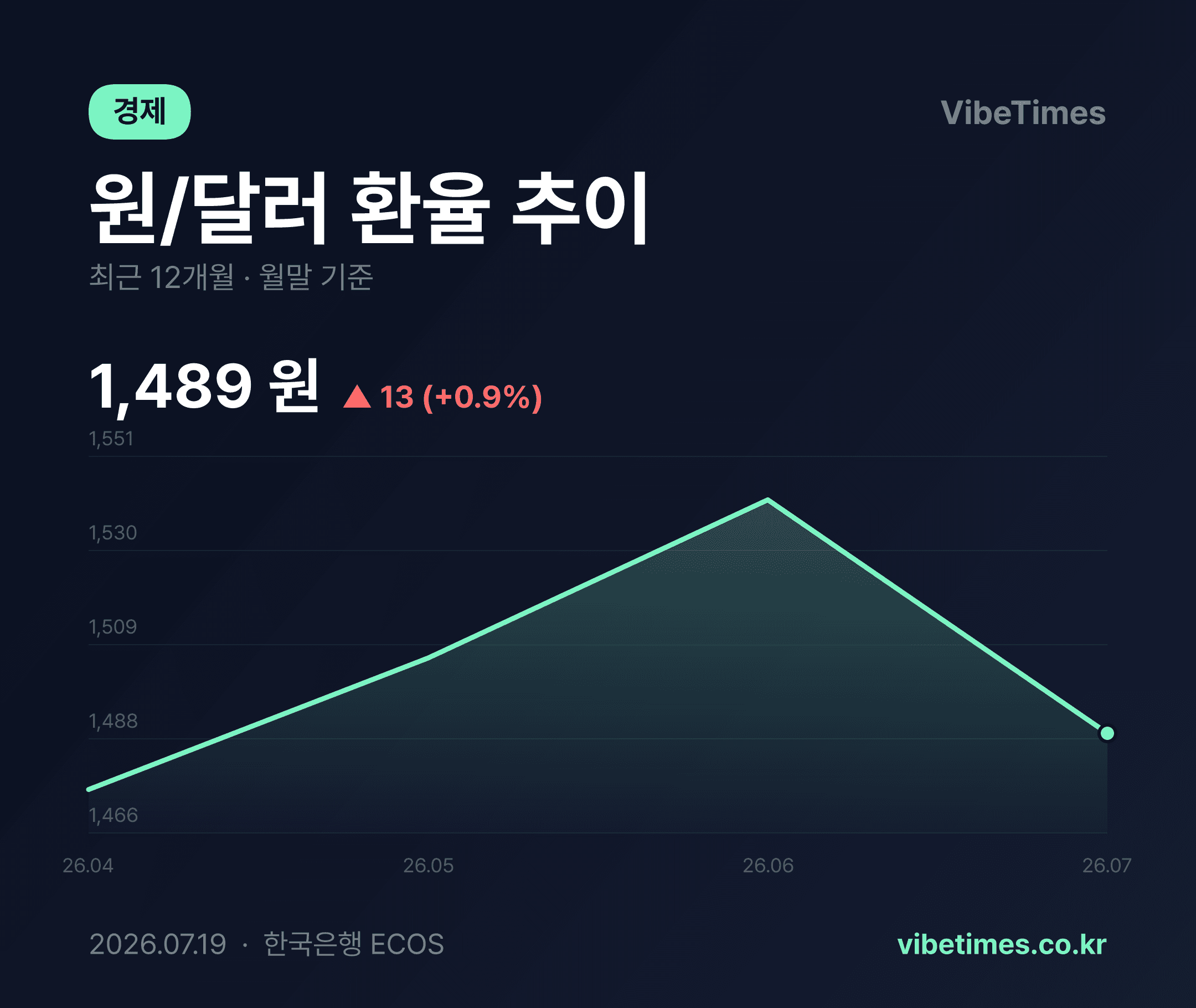 7월 환율 1489원꺾인 상승세 원인과 시장 영향 분석