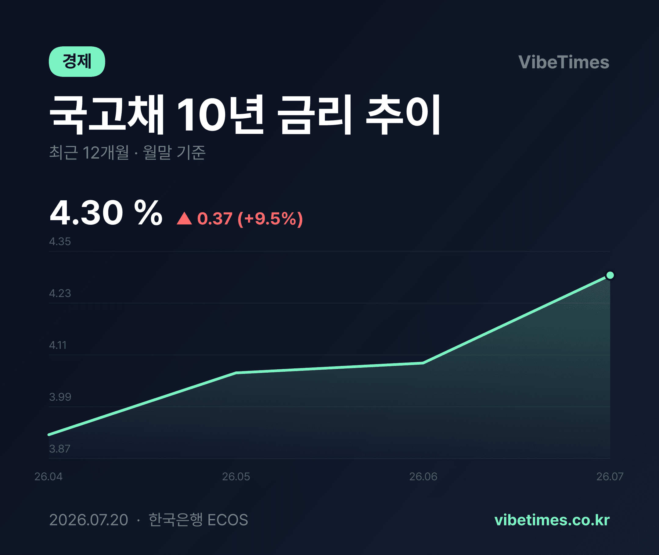 국고채10년물 금리, 4.30%로 4개월 연속 상승…금리·물가 변수