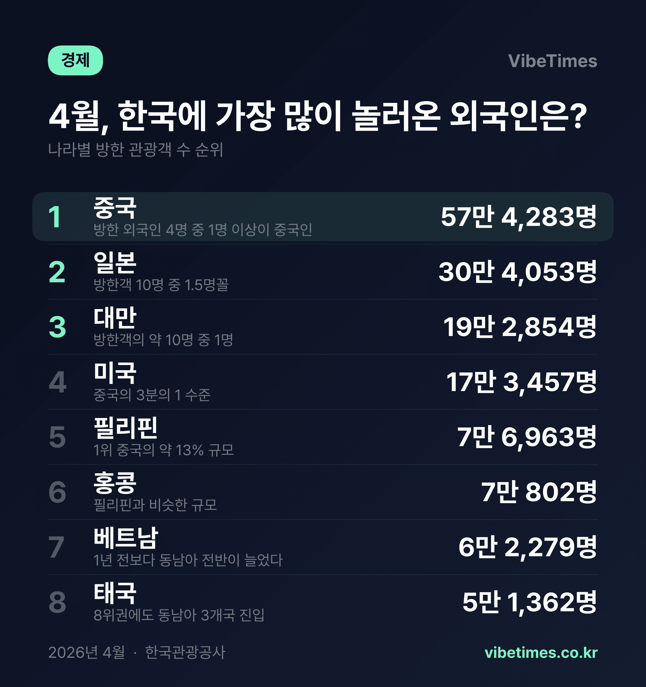 방한 외국인 4명 중 1명은 중국인…1000만 명, 예년보다 한 달 빨랐다