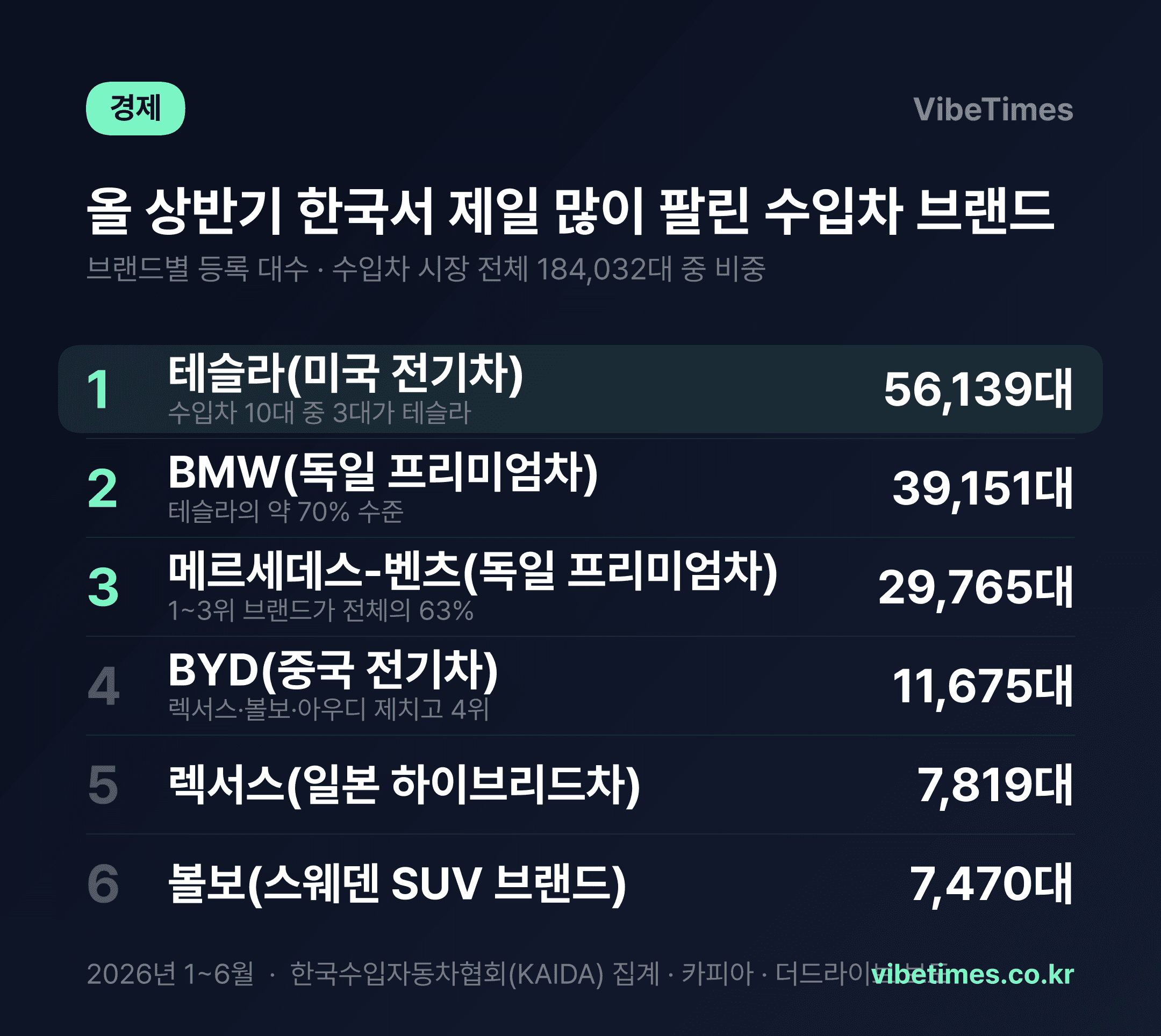 수입차 10대 중 3대는 테슬라…중국 BYD는 렉서스·볼보 제쳤다