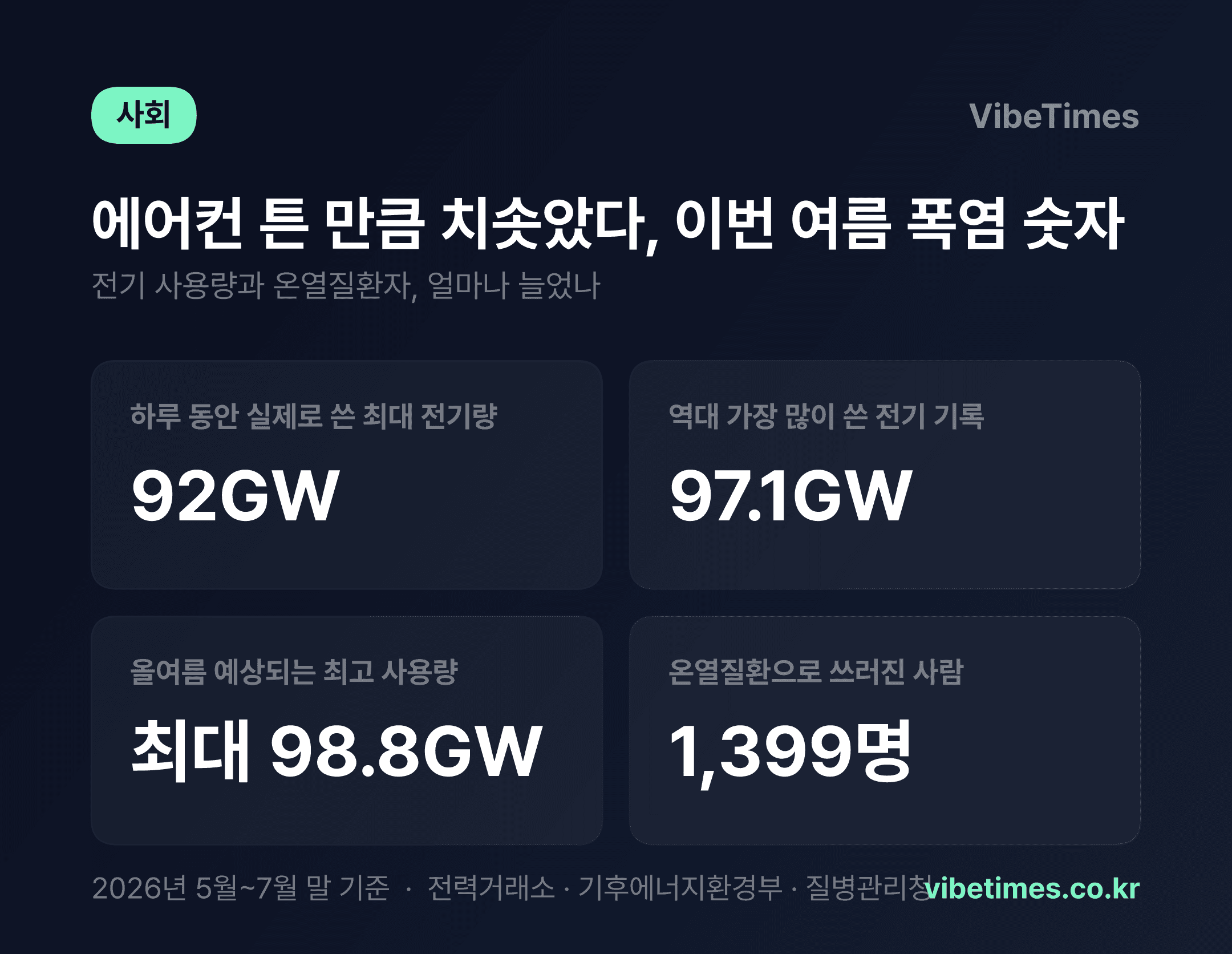 에어컨 튼 만큼 늘었다…역대 두 번째로 많이 쓴 전기, 97.1GW 넘어설까