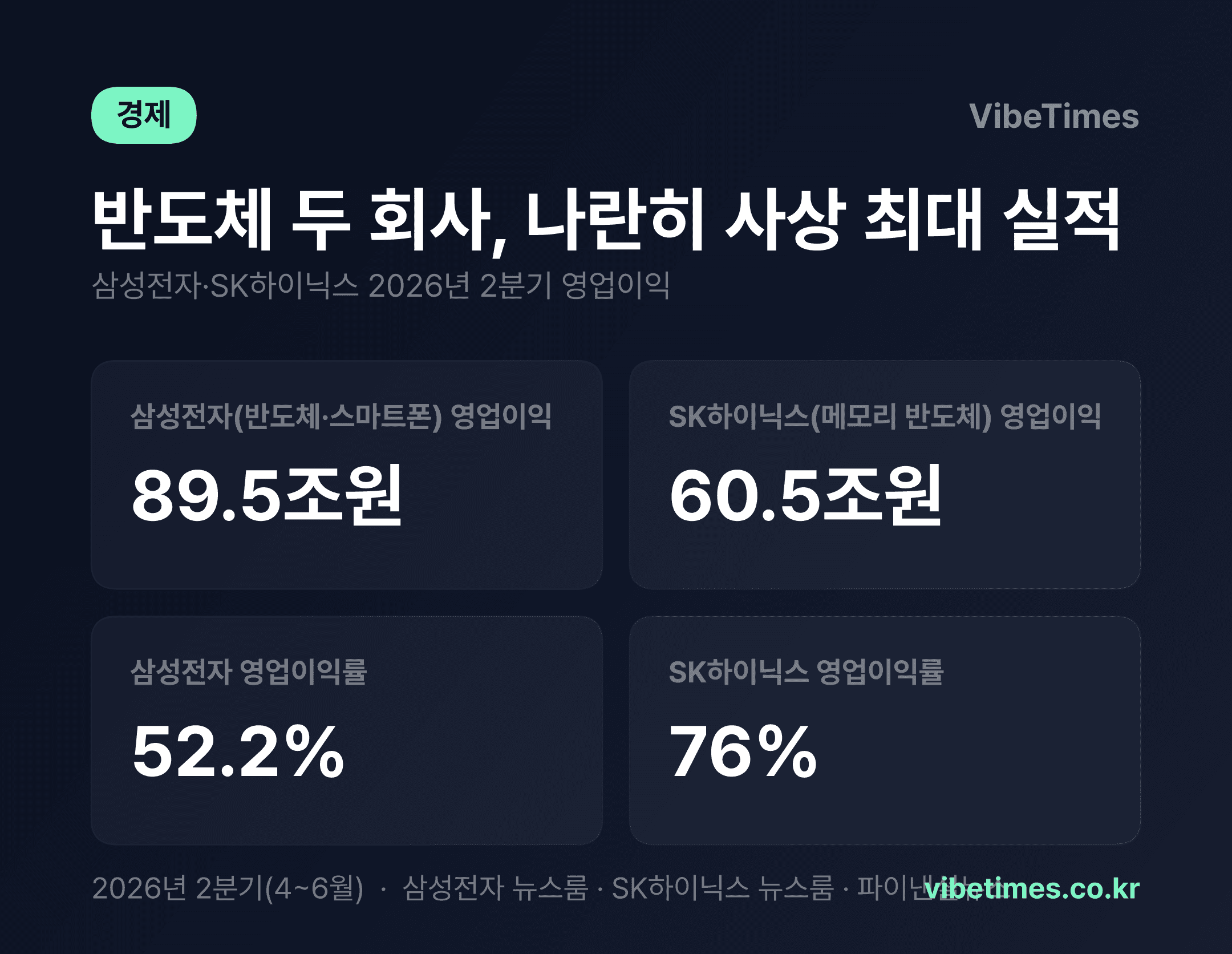삼성전자·SK하이닉스, 2분기 나란히 '역대 최대' 실적…AI 서버가 끌어올렸다