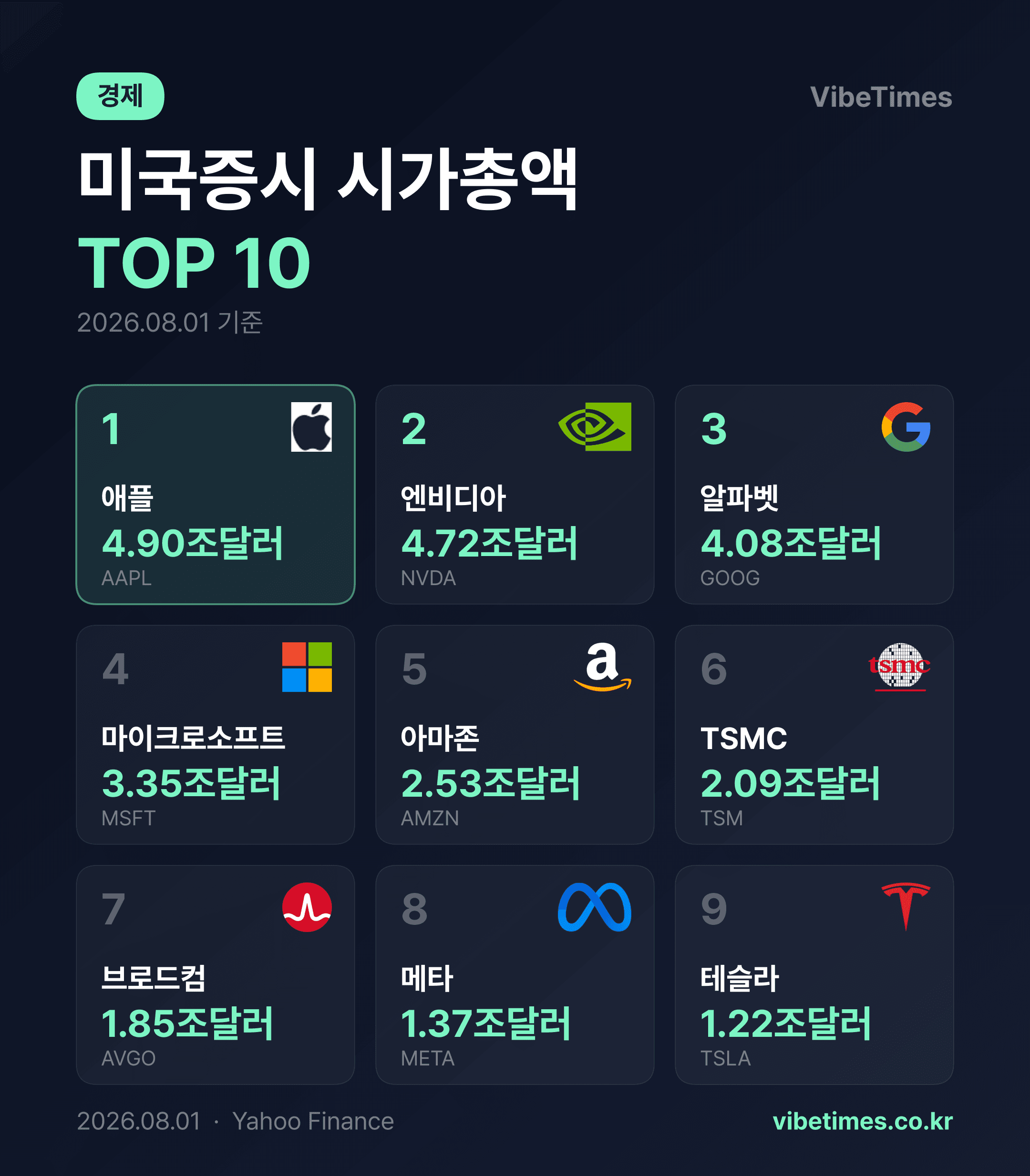 1위 애플 시총 4.9조달러...美 상위 종목 순위