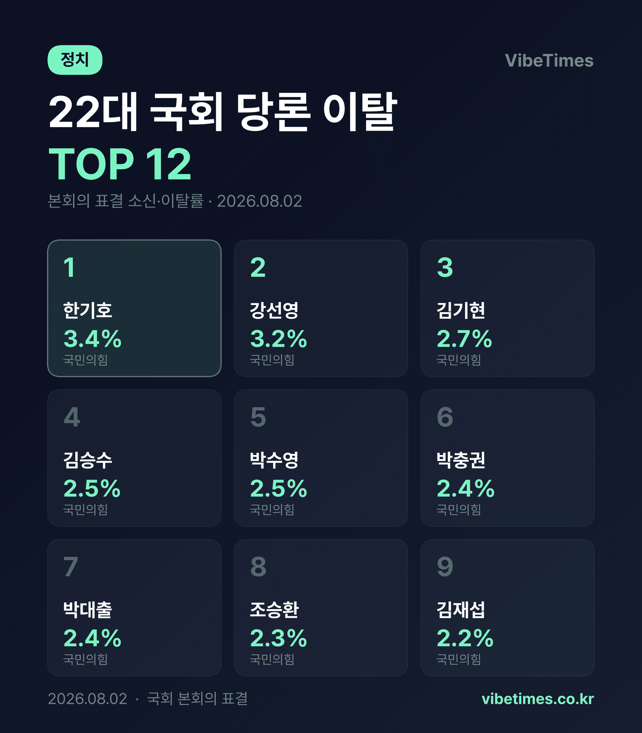 국회 소신 투표 순위 1위 한기호 의원 당론 이탈률 3.4%