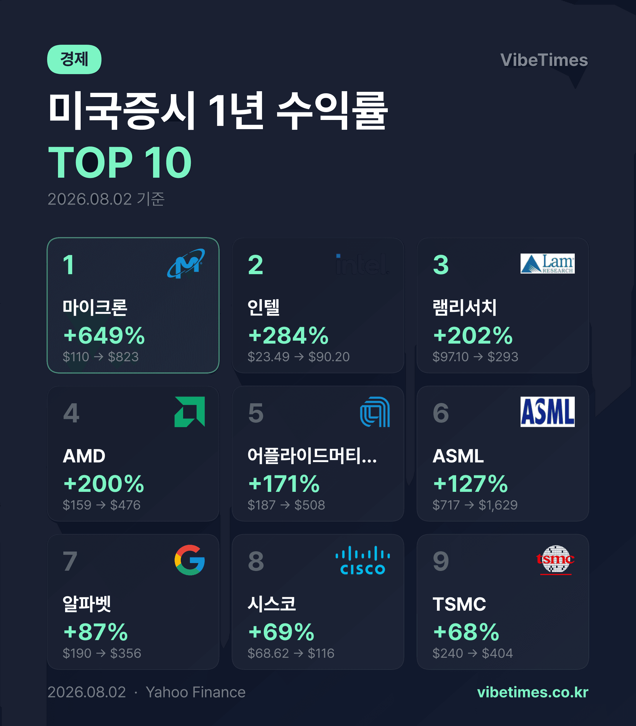 미국 증시 1년 수익률 1위 마이크론 649% 반짝 HOT