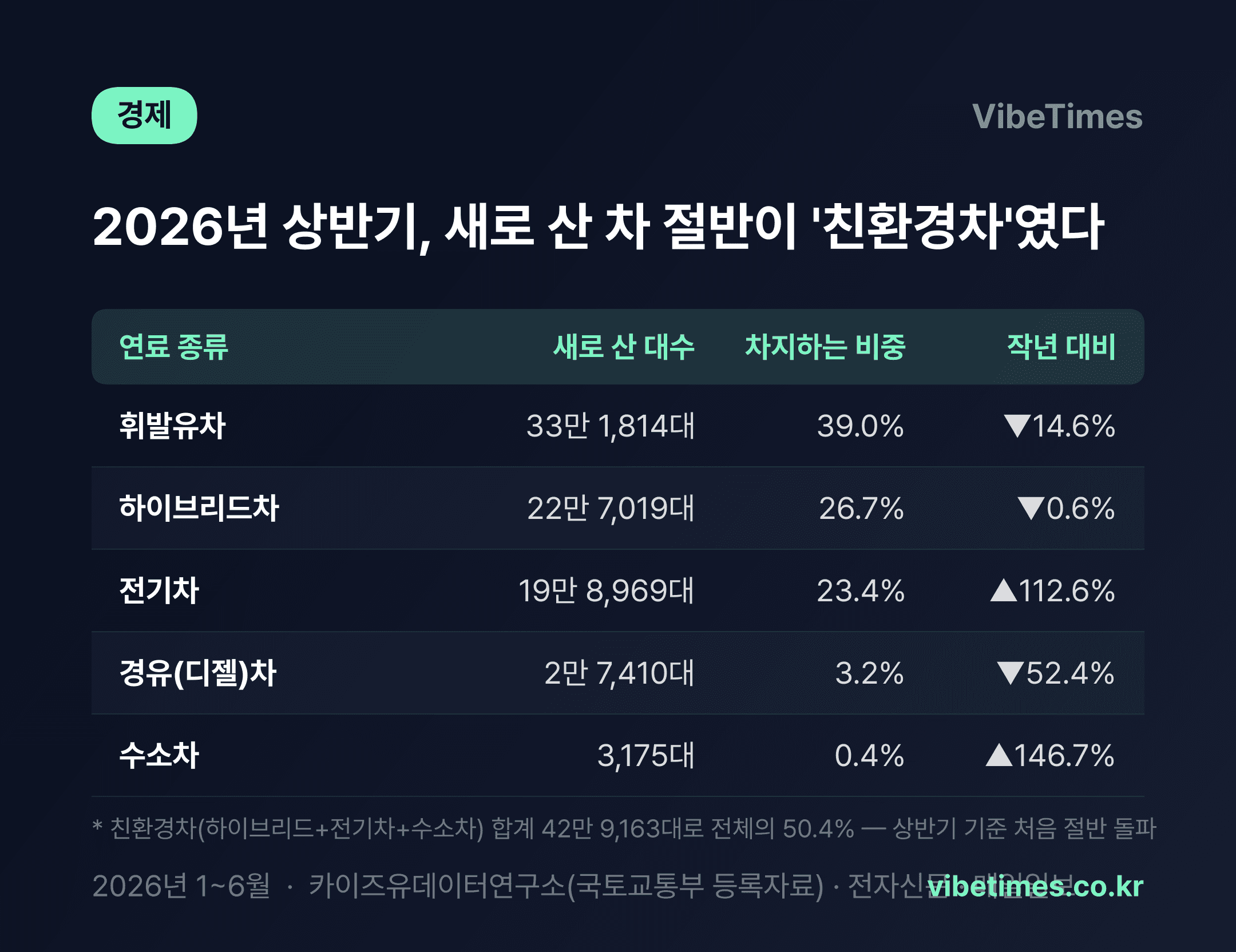 새 차 두 대 중 한 대는 친환경차…전기차 1년 새 2배로